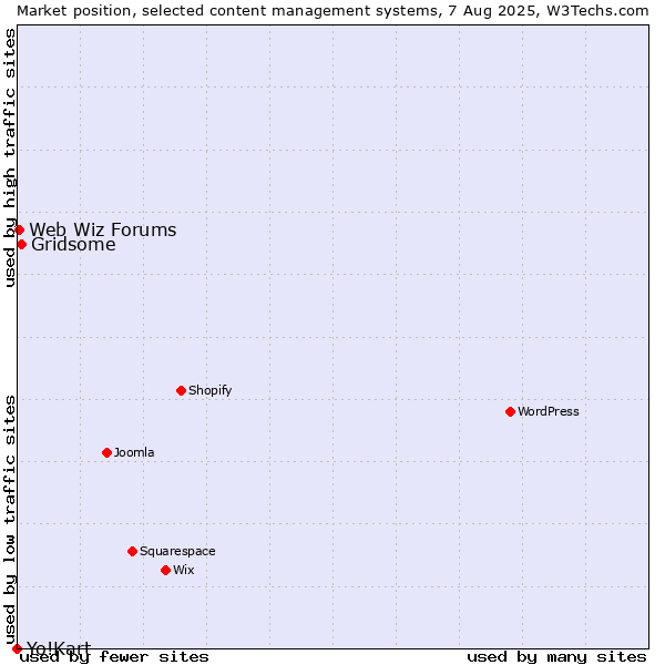 Market position of Gridsome vs. Web Wiz Forums vs. Yo!Kart
