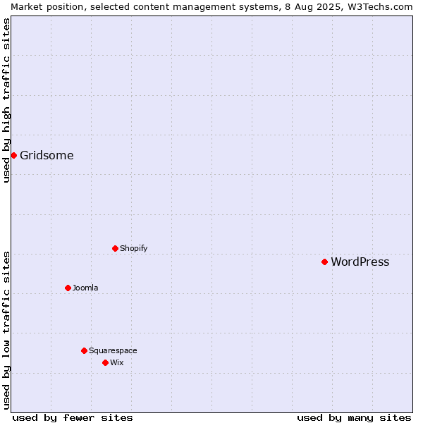 Market position of WordPress vs. Gridsome