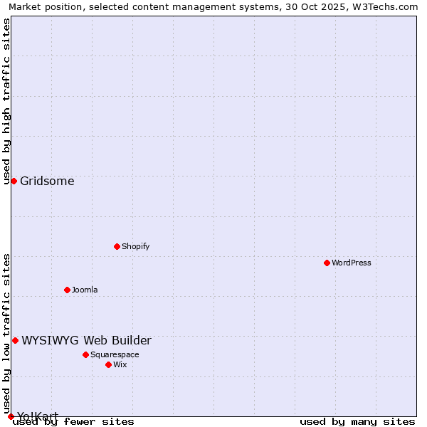 Market position of WYSIWYG Web Builder vs. Gridsome vs. Yo!Kart