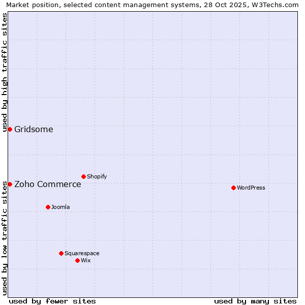 Market position of Zoho Commerce vs. Gridsome