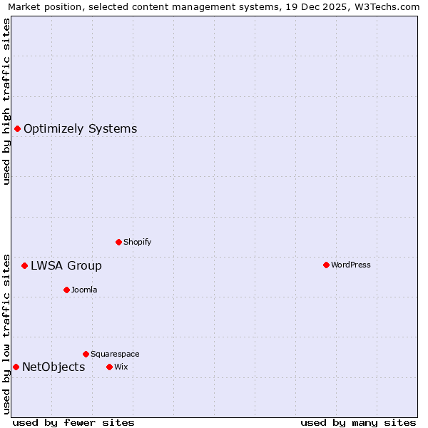 Market position of LWSA Group vs. Optimizely Systems vs. NetObjects
