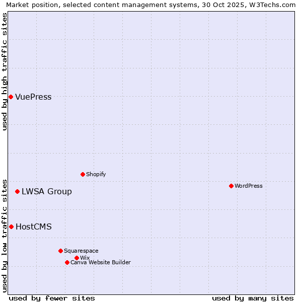 Market position of LWSA Group vs. HostCMS vs. VuePress