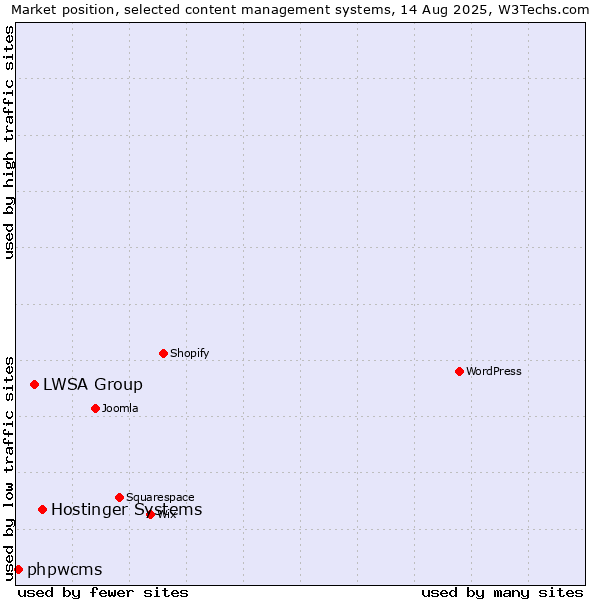 Market position of Hostinger Systems vs. LWSA Group vs. phpwcms