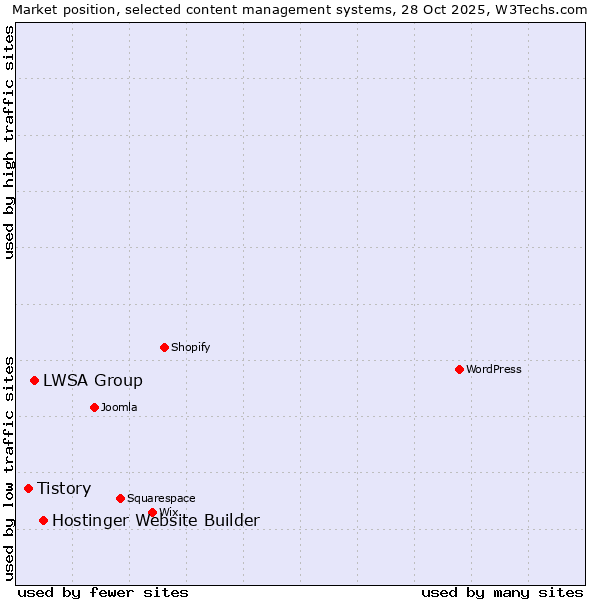 Market position of Hostinger Website Builder vs. LWSA Group vs. Tistory