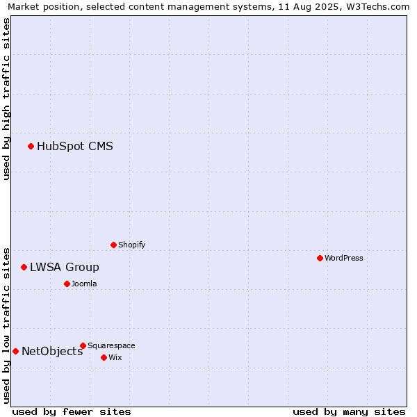 Market position of HubSpot CMS vs. LWSA Group vs. NetObjects