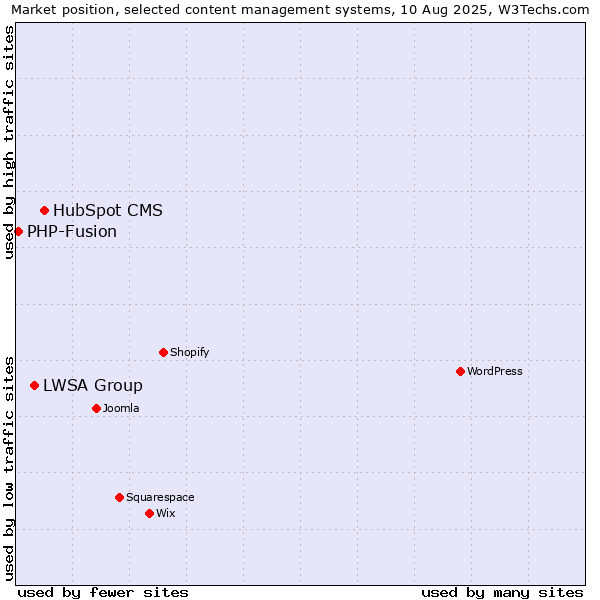 Market position of HubSpot CMS vs. LWSA Group vs. PHP-Fusion