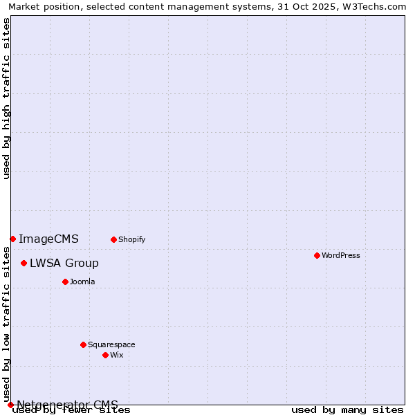 Market position of LWSA Group vs. ImageCMS vs. Netgenerator CMS