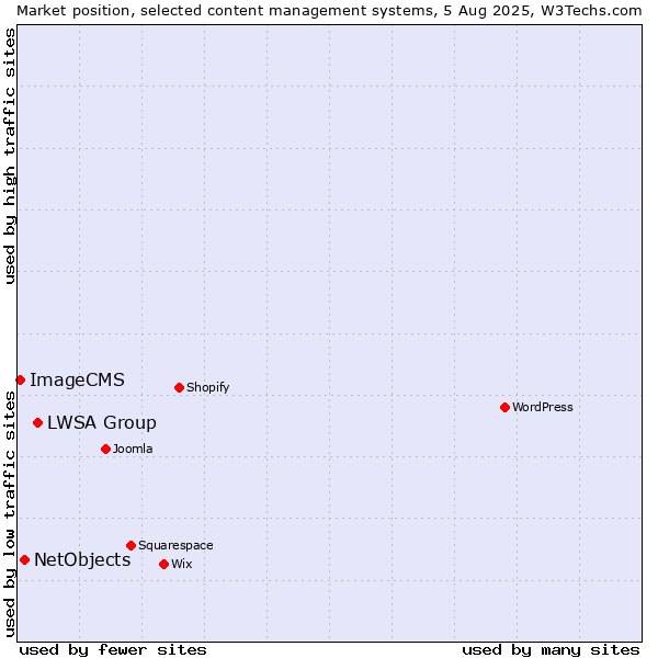 Market position of LWSA Group vs. NetObjects vs. ImageCMS