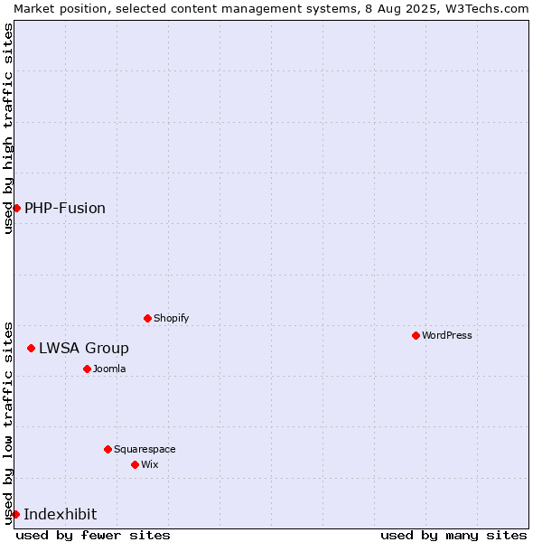 Market position of LWSA Group vs. PHP-Fusion vs. Indexhibit