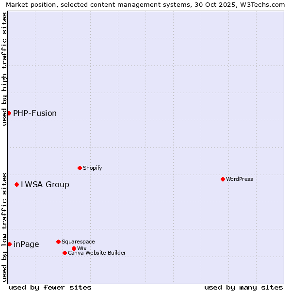 Market position of LWSA Group vs. inPage vs. PHP-Fusion