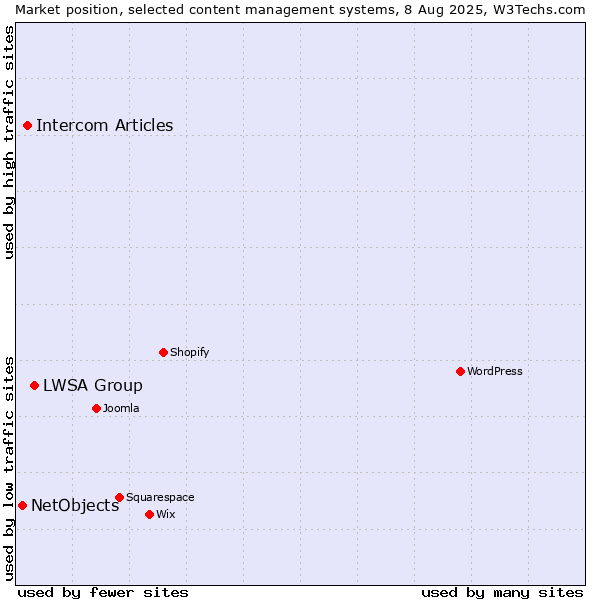Market position of LWSA Group vs. Intercom Articles vs. NetObjects