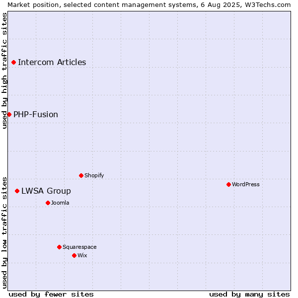 Market position of LWSA Group vs. Intercom Articles vs. PHP-Fusion