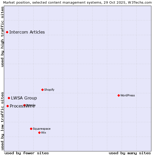 Market position of LWSA Group vs. ProcessWire vs. Intercom Articles