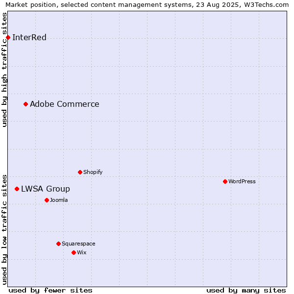 Market position of Adobe Commerce vs. LWSA Group vs. InterRed