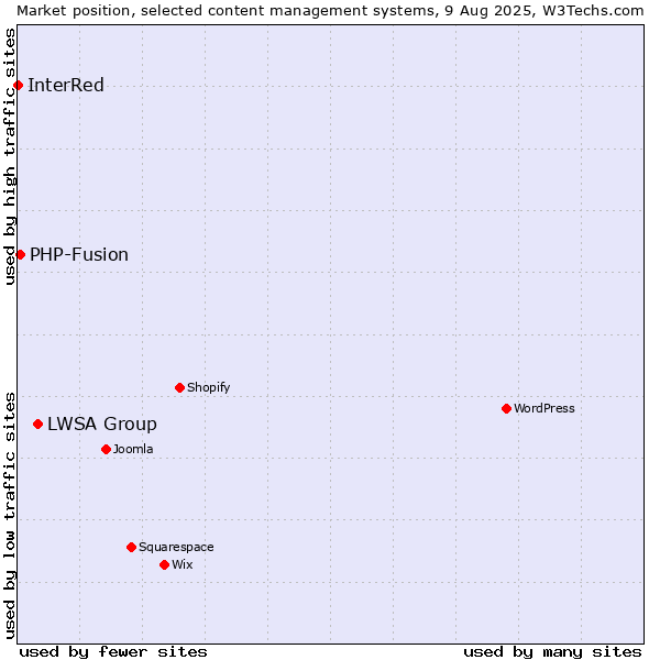 Market position of LWSA Group vs. PHP-Fusion vs. InterRed