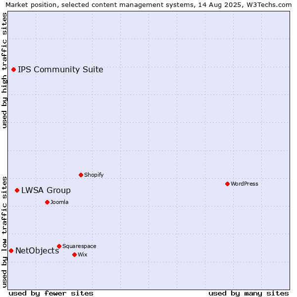 Market position of LWSA Group vs. IPS Community Suite vs. NetObjects