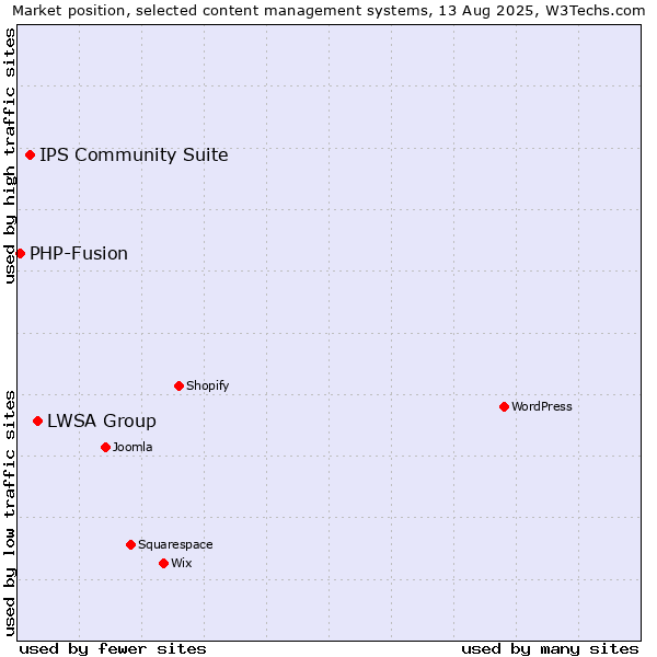 Market position of LWSA Group vs. IPS Community Suite vs. PHP-Fusion