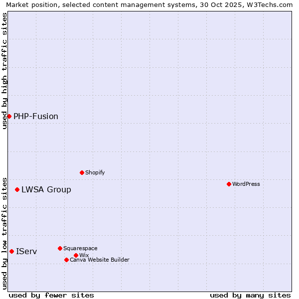 Market position of LWSA Group vs. IServ vs. PHP-Fusion