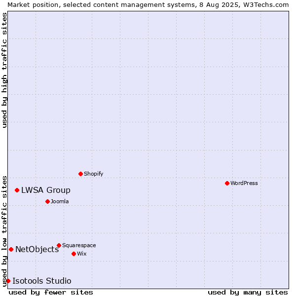 Market position of LWSA Group vs. NetObjects vs. Isotools Studio