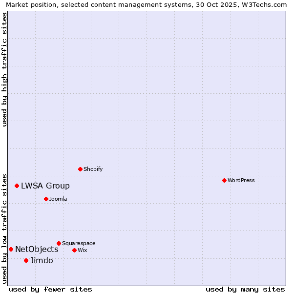 Market position of Jimdo vs. LWSA Group vs. NetObjects
