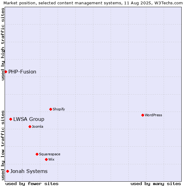 Market position of LWSA Group vs. Jonah Systems vs. PHP-Fusion