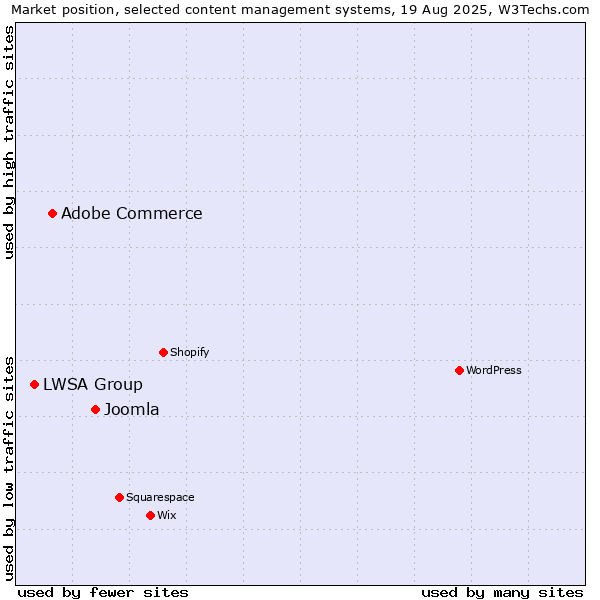 Market position of Joomla vs. Adobe Commerce vs. LWSA Group