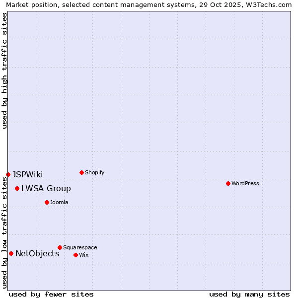 Market position of LWSA Group vs. NetObjects vs. JSPWiki