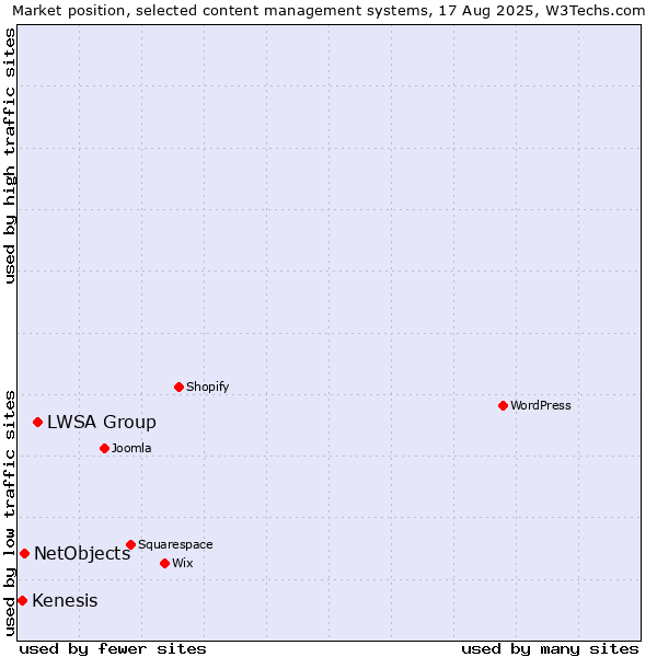 Market position of LWSA Group vs. NetObjects vs. Kenesis