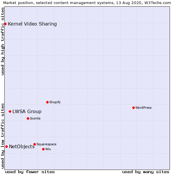 Market position of LWSA Group vs. NetObjects vs. Kernel Video Sharing