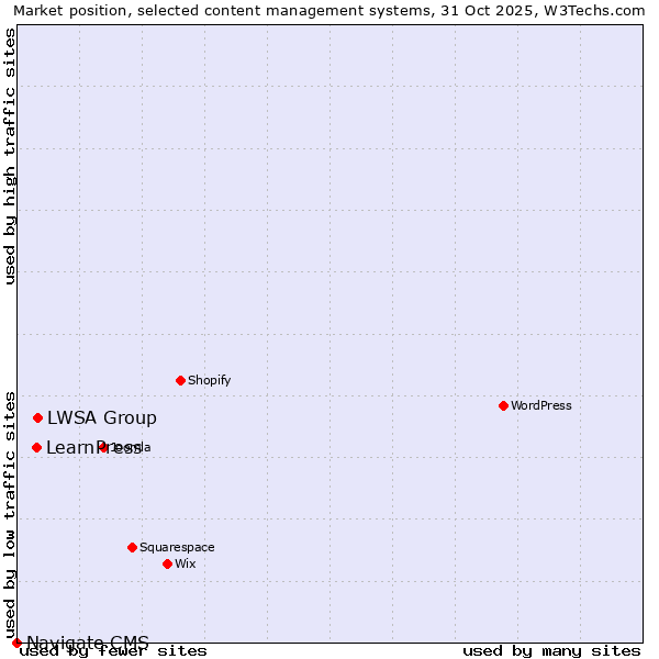 Market position of LWSA Group vs. LearnPress vs. Navigate CMS