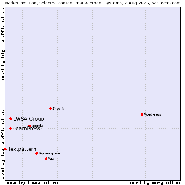 Market position of LWSA Group vs. LearnPress vs. Textpattern
