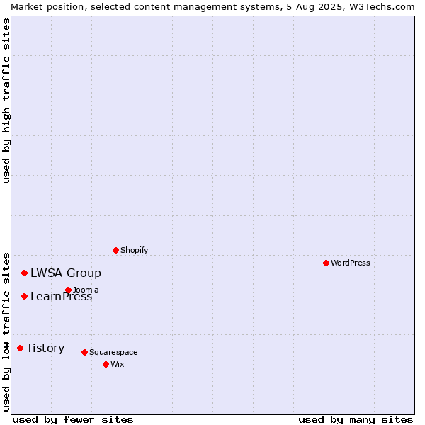 Market position of LWSA Group vs. LearnPress vs. Tistory