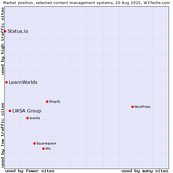 Market position of LWSA Group vs. LearnWorlds vs. Status.io