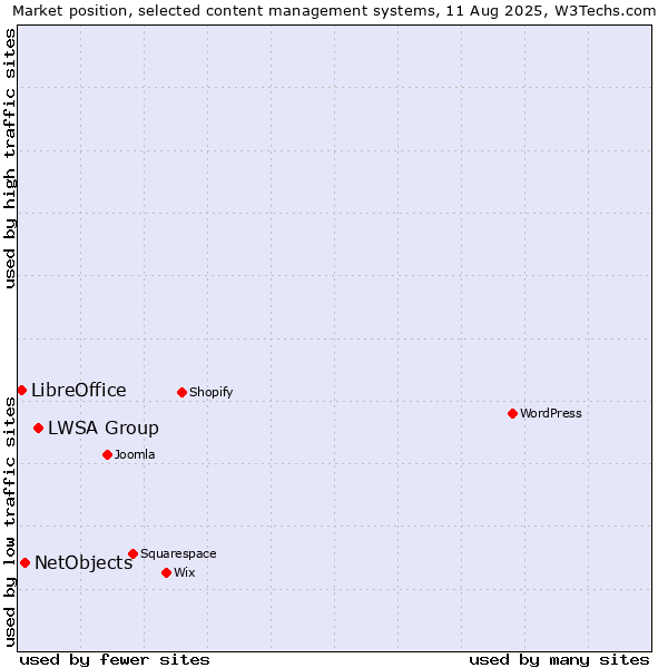 Market position of LWSA Group vs. NetObjects vs. LibreOffice