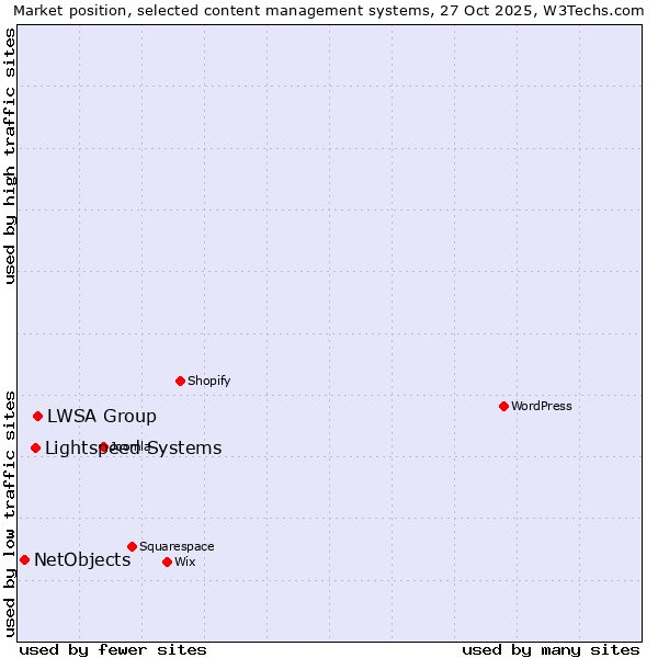 Market position of LWSA Group vs. Lightspeed Systems vs. NetObjects
