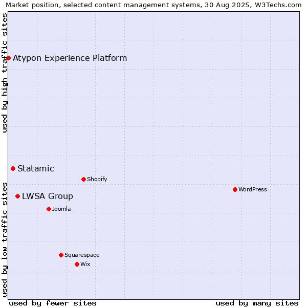 Market position of LWSA Group vs. Statamic vs. Atypon Experience Platform