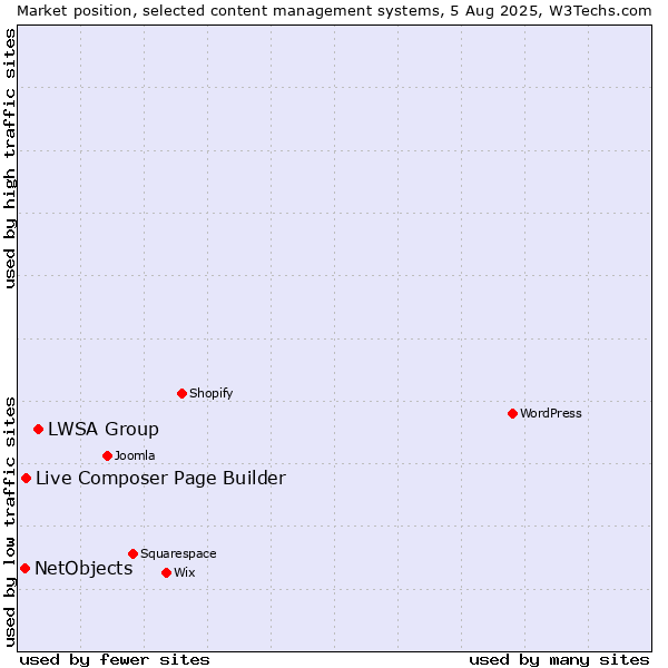 Market position of LWSA Group vs. Live Composer Page Builder vs. NetObjects