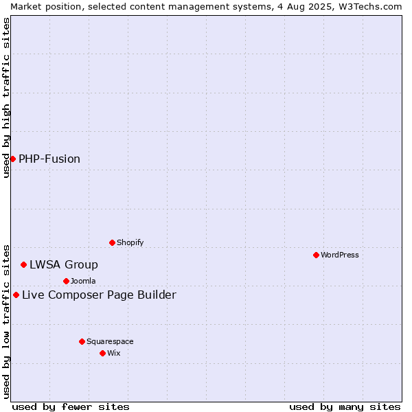 Market position of LWSA Group vs. Live Composer Page Builder vs. PHP-Fusion