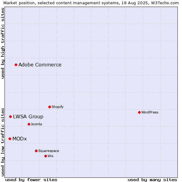 Market position of Adobe Commerce vs. LWSA Group vs. MODx