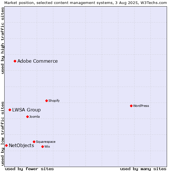 Market position of Adobe Commerce vs. LWSA Group vs. NetObjects