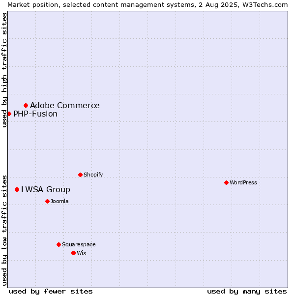 Market position of Adobe Commerce vs. LWSA Group vs. PHP-Fusion