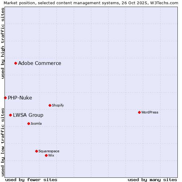 Market position of Adobe Commerce vs. LWSA Group vs. PHP-Nuke