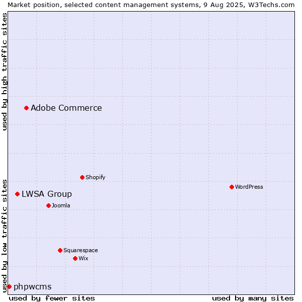 Market position of Adobe Commerce vs. LWSA Group vs. phpwcms