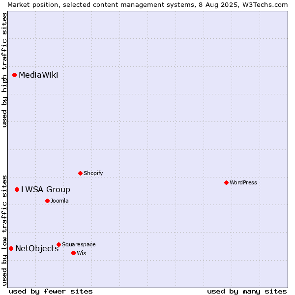 Market position of LWSA Group vs. MediaWiki vs. NetObjects