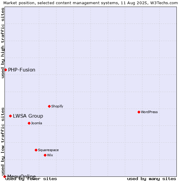 Market position of LWSA Group vs. PHP-Fusion vs. MenuOnline