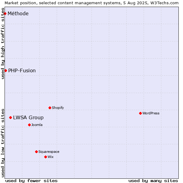 Market position of LWSA Group vs. PHP-Fusion vs. Méthode