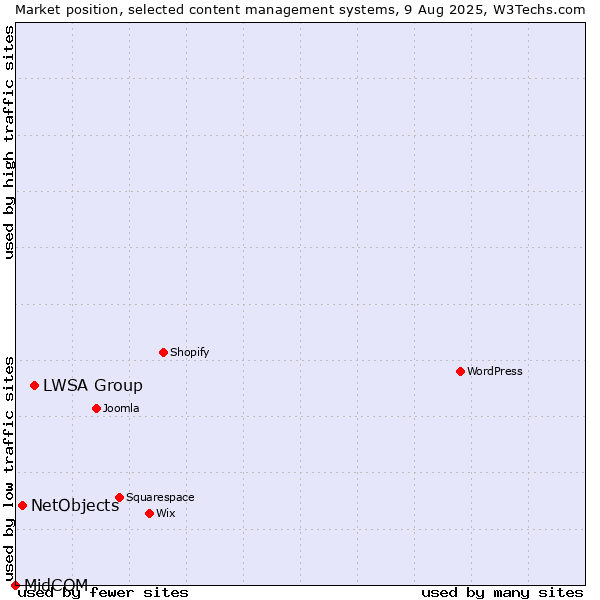 Market position of LWSA Group vs. NetObjects vs. MidCOM