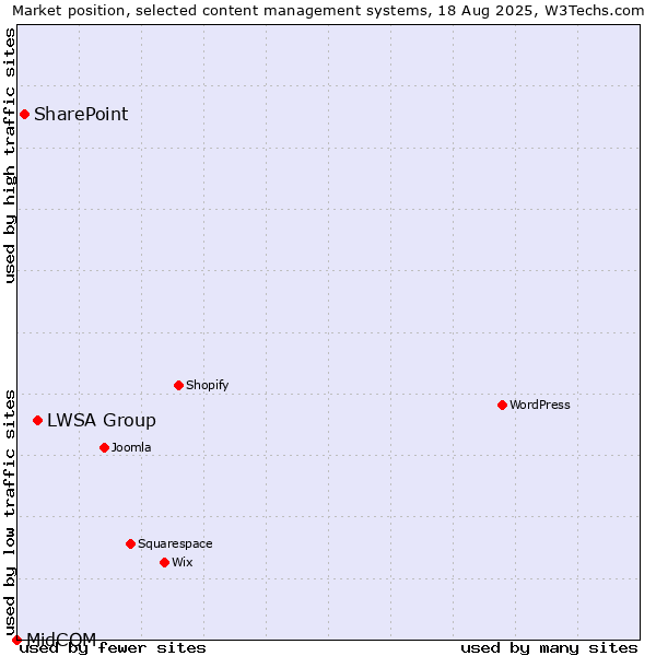 Market position of LWSA Group vs. SharePoint vs. MidCOM