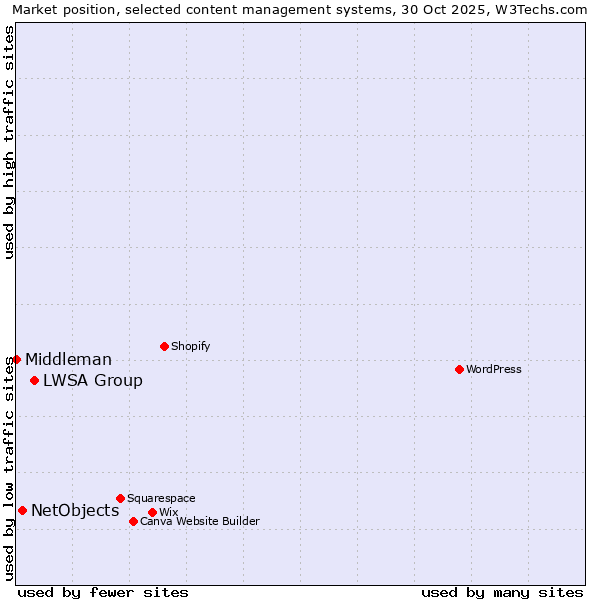 Market position of LWSA Group vs. NetObjects vs. Middleman