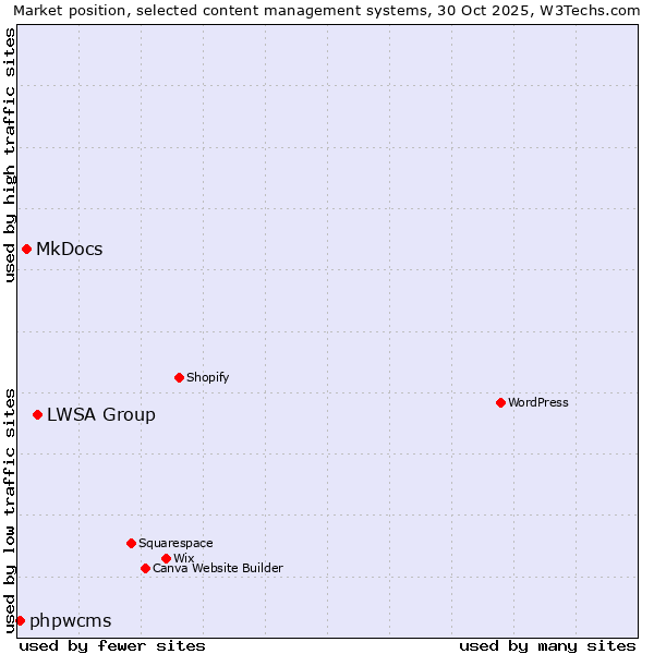 Market position of LWSA Group vs. MkDocs vs. phpwcms